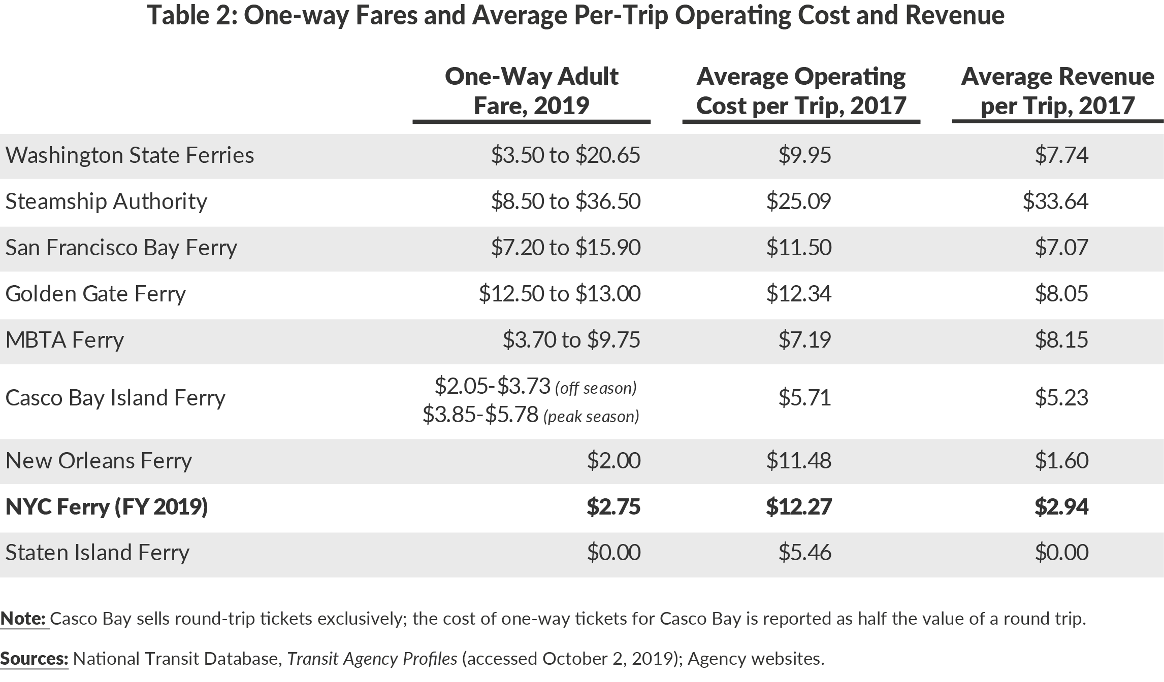 NYC Ferry Comparative Analysis CBCNY